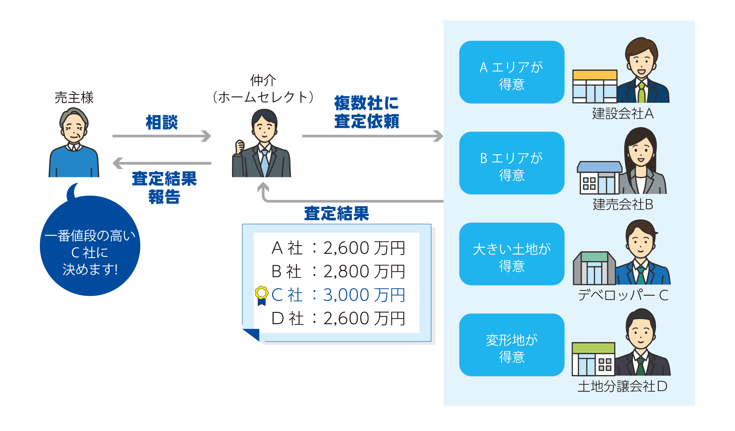 査定依頼の流れ図解