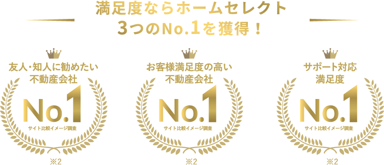 満足度ならホームセレクト 3つのNo.1を獲得!