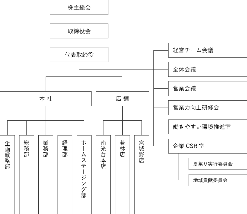 組織図