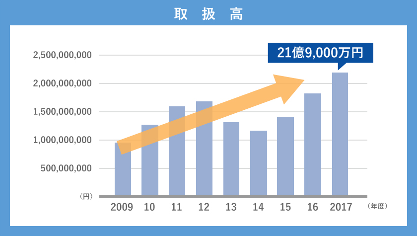 オープン以来順調に業績を伸ばしています