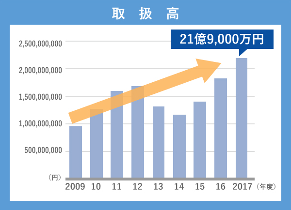 オープン以来順調に業績を伸ばしています