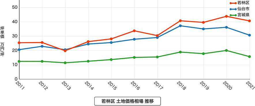 若林区 土地価格相場 推移