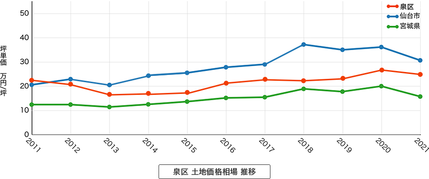 泉区 土地価格相場 推移