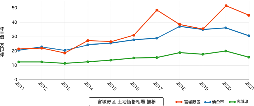 宮城野区 土地価格相場 推移