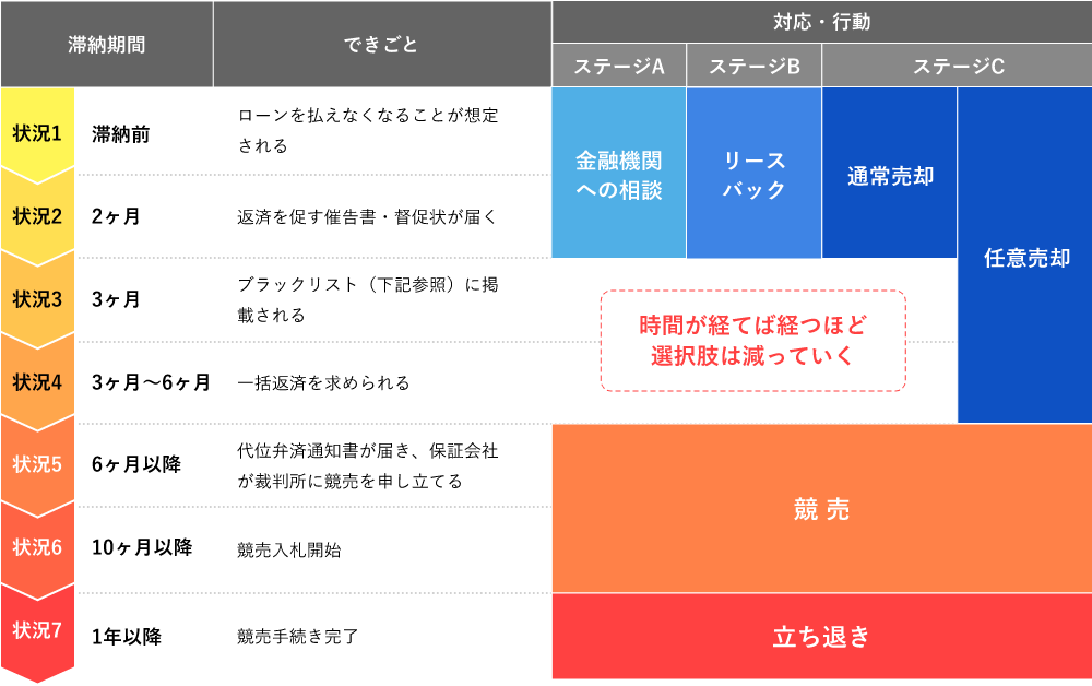 滞納状況表