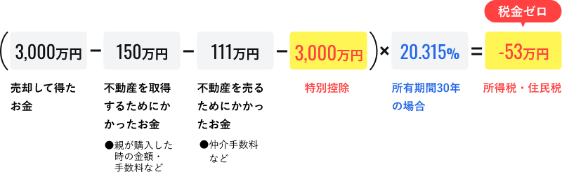 税金ゼロ(所得税・住民税)