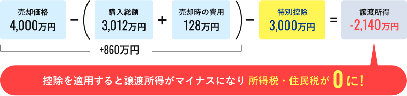 控除を適用すると譲渡所得がマイナスになり所得税・住民税が0に！