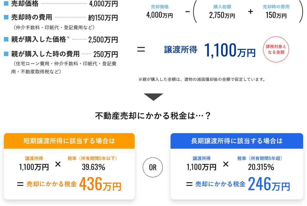 不動産売却にかかる税金