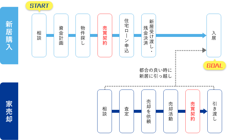 買い先行