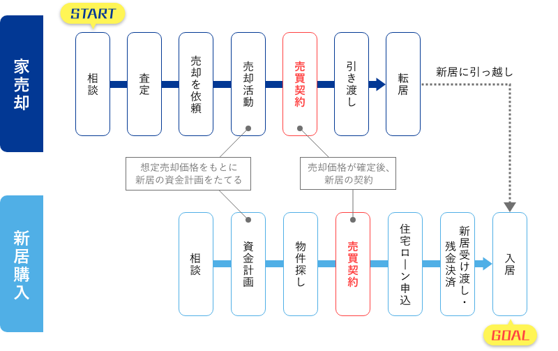 売り先行