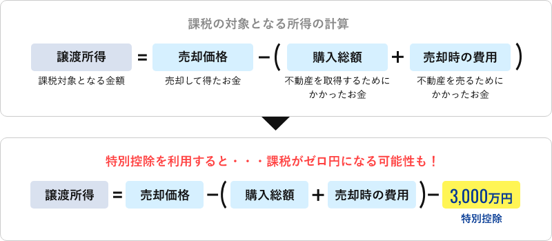 課題の対象となる所得の計算