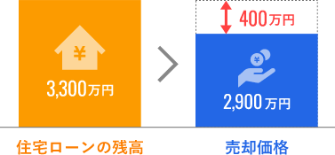 住宅ローンの残高＞売却価格