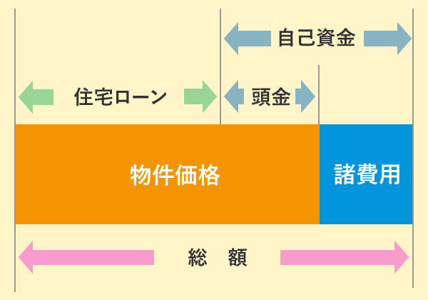 自己資金あり