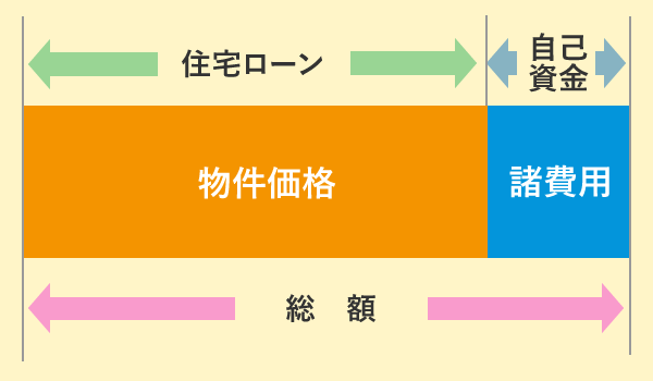 自己資金あり（頭金なし）