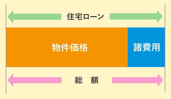 自己資金なし（頭金なし）