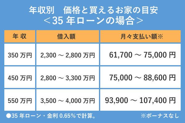 年収別 価格と買えるお家の目安(35年ローンの場合)