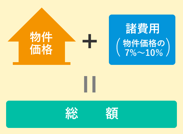 住宅価格+諸費用(住宅価格の7%～10%)=総額