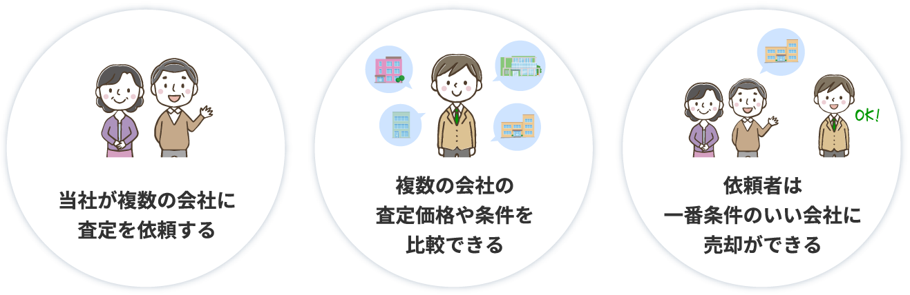 不動産の売却希望者（依頼者）から査定依頼がある