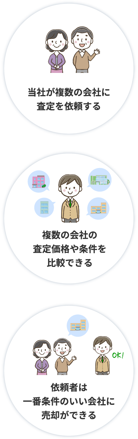 不動産の売却希望者（依頼者）から査定依頼がある